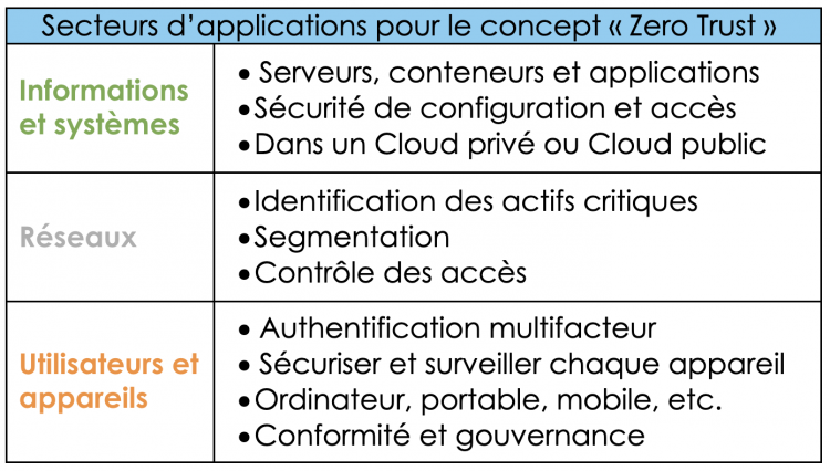 Le concept « Zero Trust » : on ne peut plus assumer notre sécurité en ...