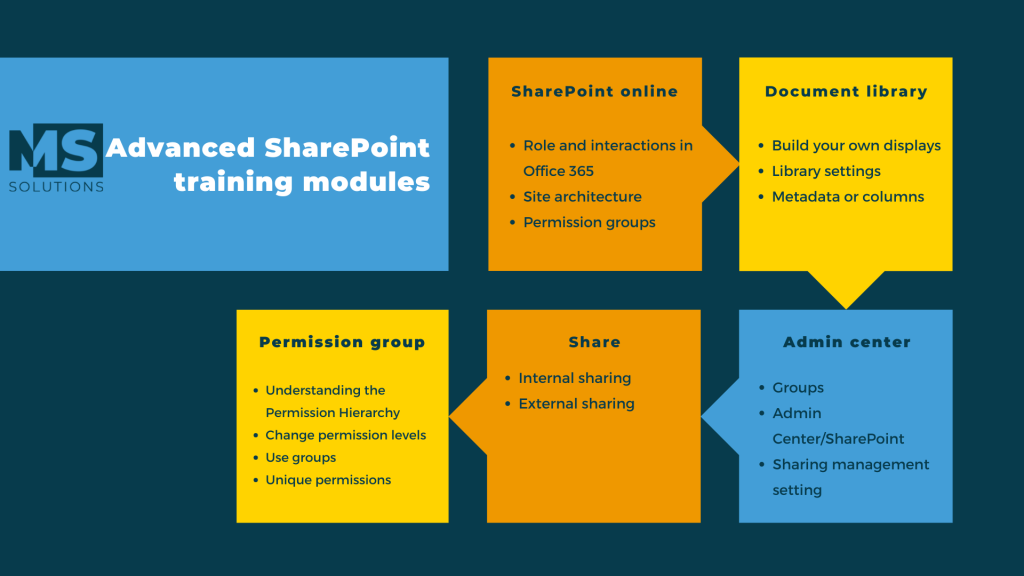 Training Sharepoint modules