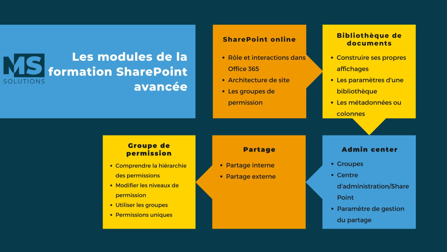 Une Formation SharePoint Avanc e Pour Qui Pour Quoi MS Solutions une-formation-sharepoint-avanc-e-pour-qui-pour-quoi-ms-solutions